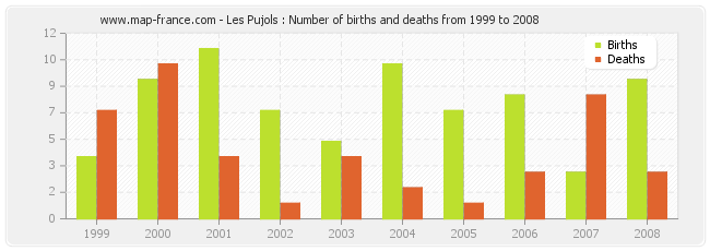 Les Pujols : Number of births and deaths from 1999 to 2008